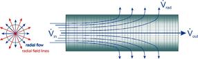 Hohlfaser-Feldfluss-Fraktionierung HF5