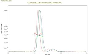 Hohlfaser-Feldfluss-Fraktionierung HF5