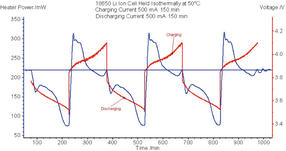 Cell Heat Flow and Cell Voltage versus Time for an Isothermal Battery Cycling Test