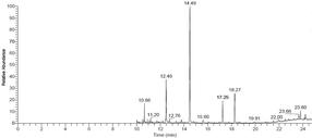 Hormonbestimmung mittels GC-C-IRMS