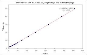 CO2 Gas Calibration with eVol®, the digital analytical syringe