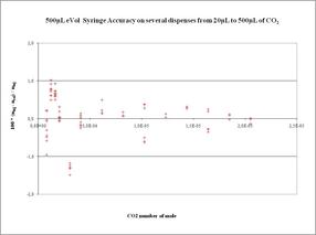 CO2 Gas Calibration with eVol®, the digital analytical syringe
