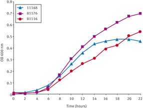 Growth of Campylobacter using BMG LABTECH’s FLUOstar Omega equipped with Atmospheric Control Unit
