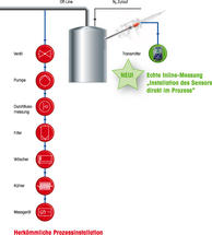 Messung der Sauerstoffkonzentration