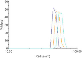 Proteinformulierung im High-Throughput