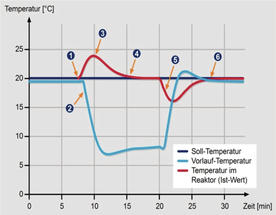 Temperierlösungen