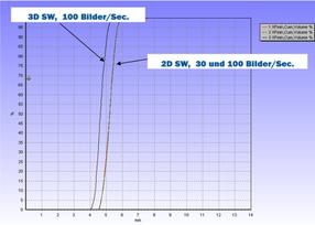 Beispiel Makkaroni: Gegenüberstellung der Breitenverteilung der 2D – und 3D