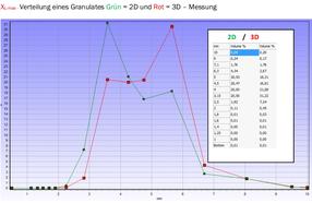 Längenverteilung von Granulaten