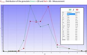 length distribution of granulates, 2D versus 3D