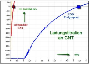 CNT - P r o b e n mit ladungskalibrierter kationischer Poly-DADMAC