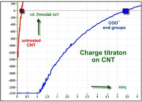 CNT - samples are titrated to 0 mV with charge calibrated cationic poly-DADMAC solution