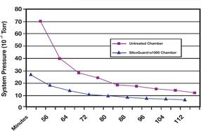 CVD-Silizium-Beschichtung von Oberflächen