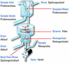 Abb_2_Probenstromwechsler