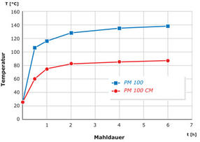 retsch-milling-3