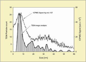 Wyatt-Ag-Nanopartikel-Abb3a