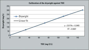 TOC Algae