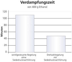 Zeit für Verdampfung von Lösungsmittel