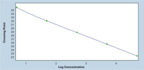RealTime ready RT-qPCR Assay Development and Qualification