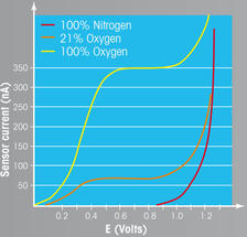 Polarographische Sauerstoffmesssysteme
