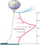 tethered balloons