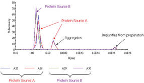 dynamic light scattering protein aggregation