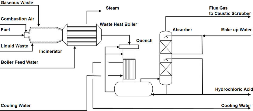 Dürr solves complex issues with incinerating liquid and gaseous residues